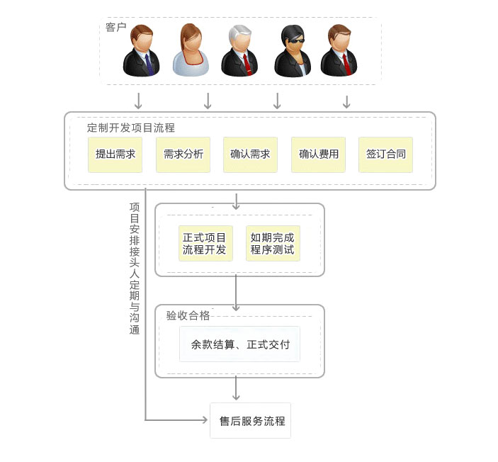 软件定制流程