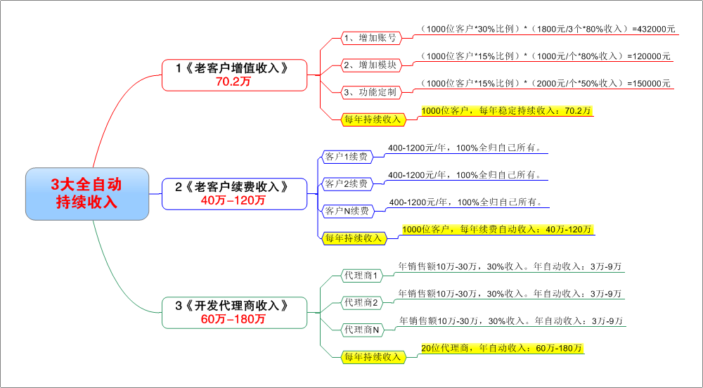 战斗力OEM《3大全自动持续收入》